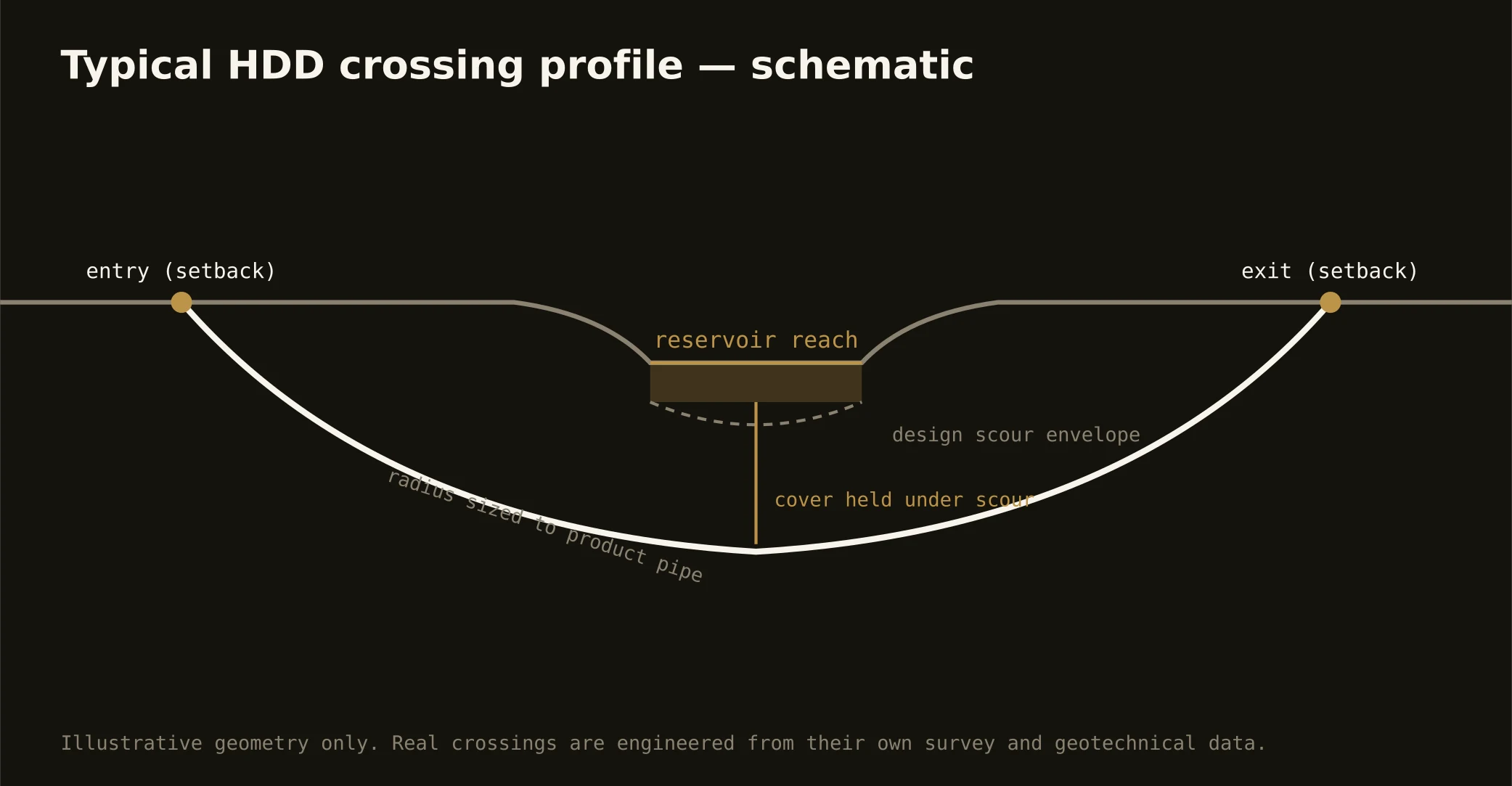 Typical HDD reservoir crossing profile — schematic for the north Alabama market
